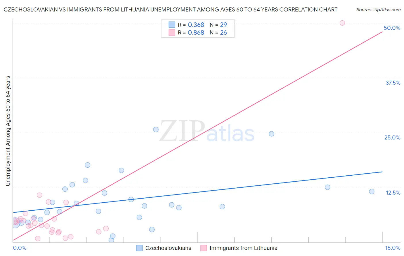 Czechoslovakian vs Immigrants from Lithuania Unemployment Among Ages 60 to 64 years