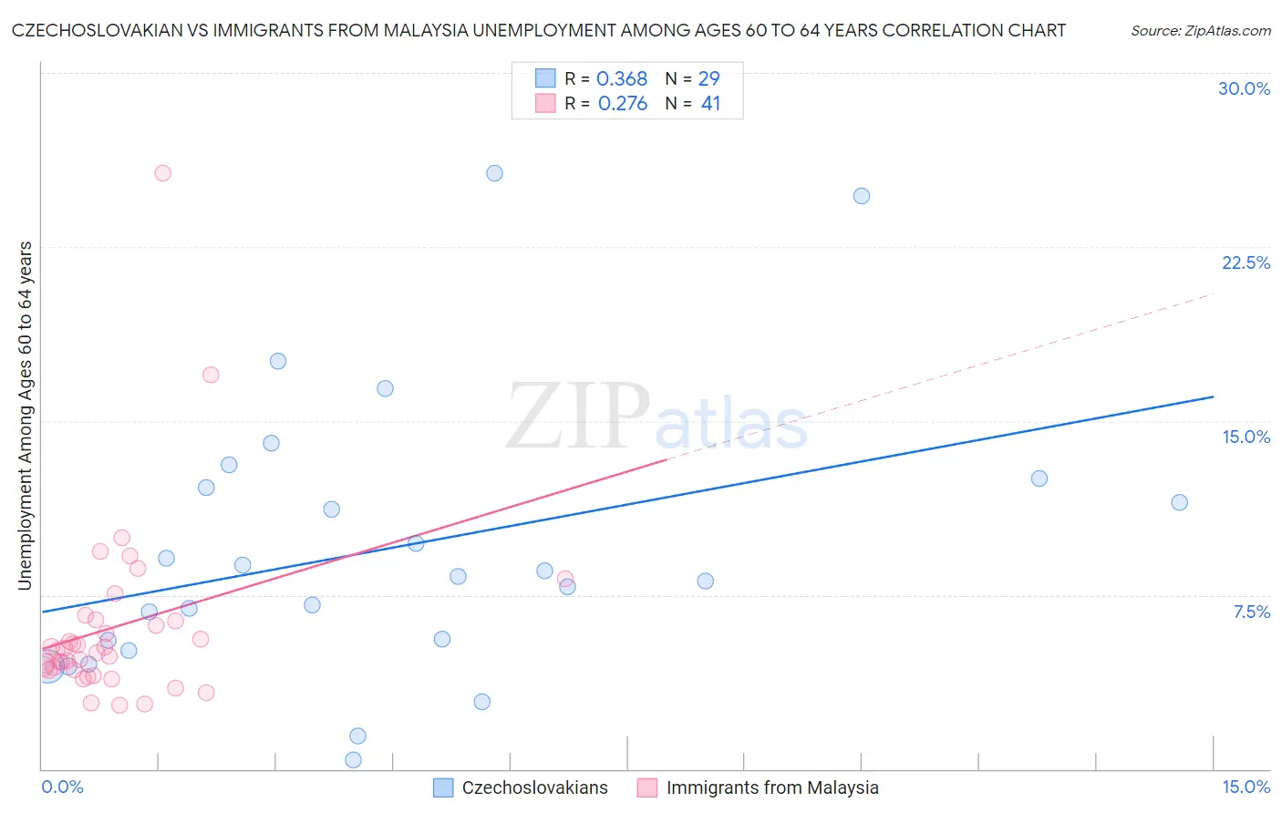 Czechoslovakian vs Immigrants from Malaysia Unemployment Among Ages 60 to 64 years