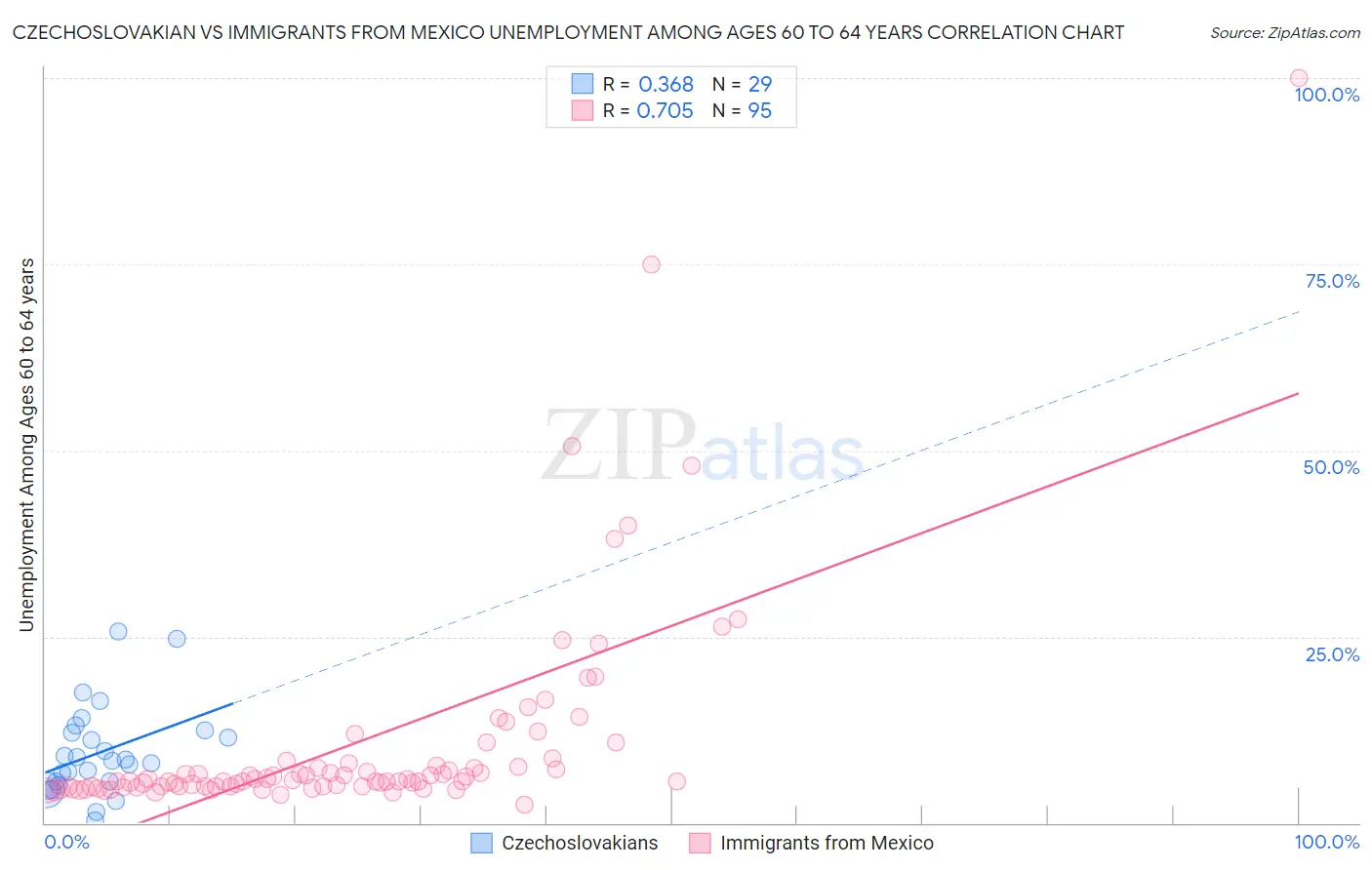 Czechoslovakian vs Immigrants from Mexico Unemployment Among Ages 60 to 64 years