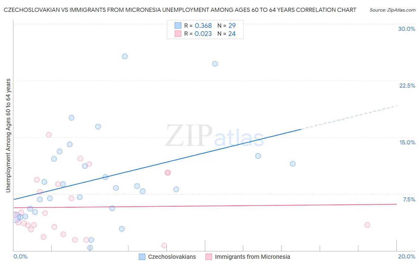 Czechoslovakian vs Immigrants from Micronesia Unemployment Among Ages 60 to 64 years