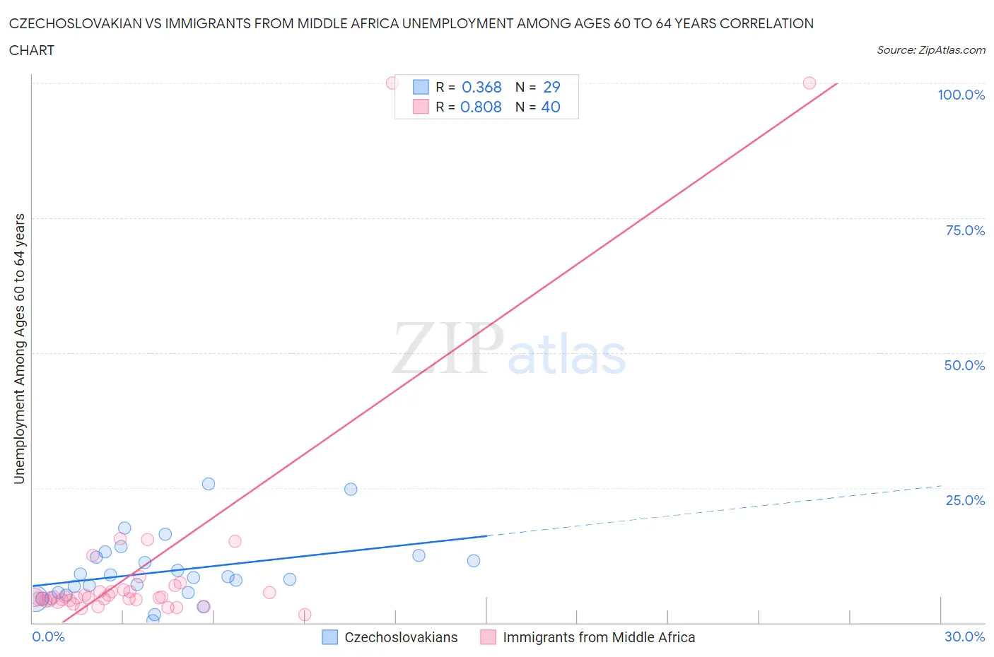 Czechoslovakian vs Immigrants from Middle Africa Unemployment Among Ages 60 to 64 years