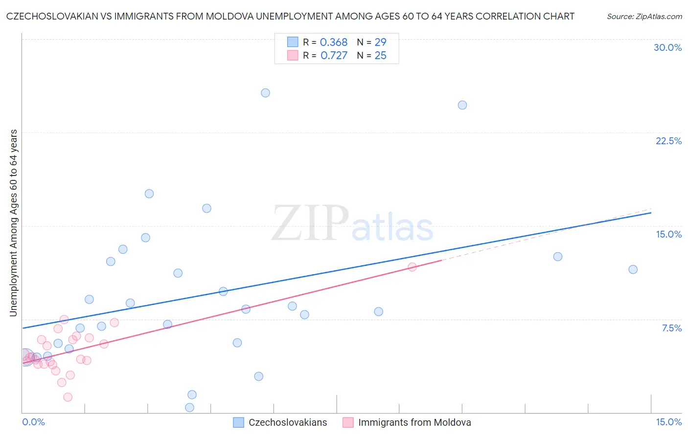 Czechoslovakian vs Immigrants from Moldova Unemployment Among Ages 60 to 64 years