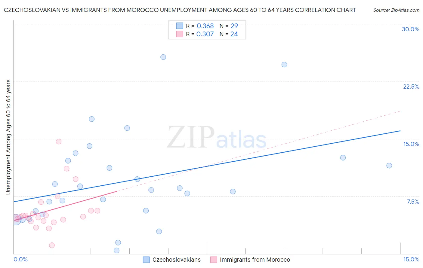 Czechoslovakian vs Immigrants from Morocco Unemployment Among Ages 60 to 64 years