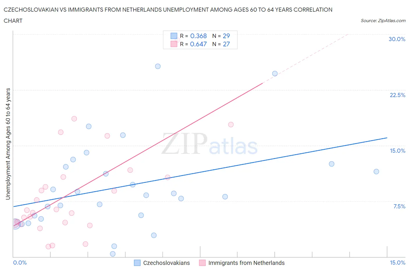 Czechoslovakian vs Immigrants from Netherlands Unemployment Among Ages 60 to 64 years