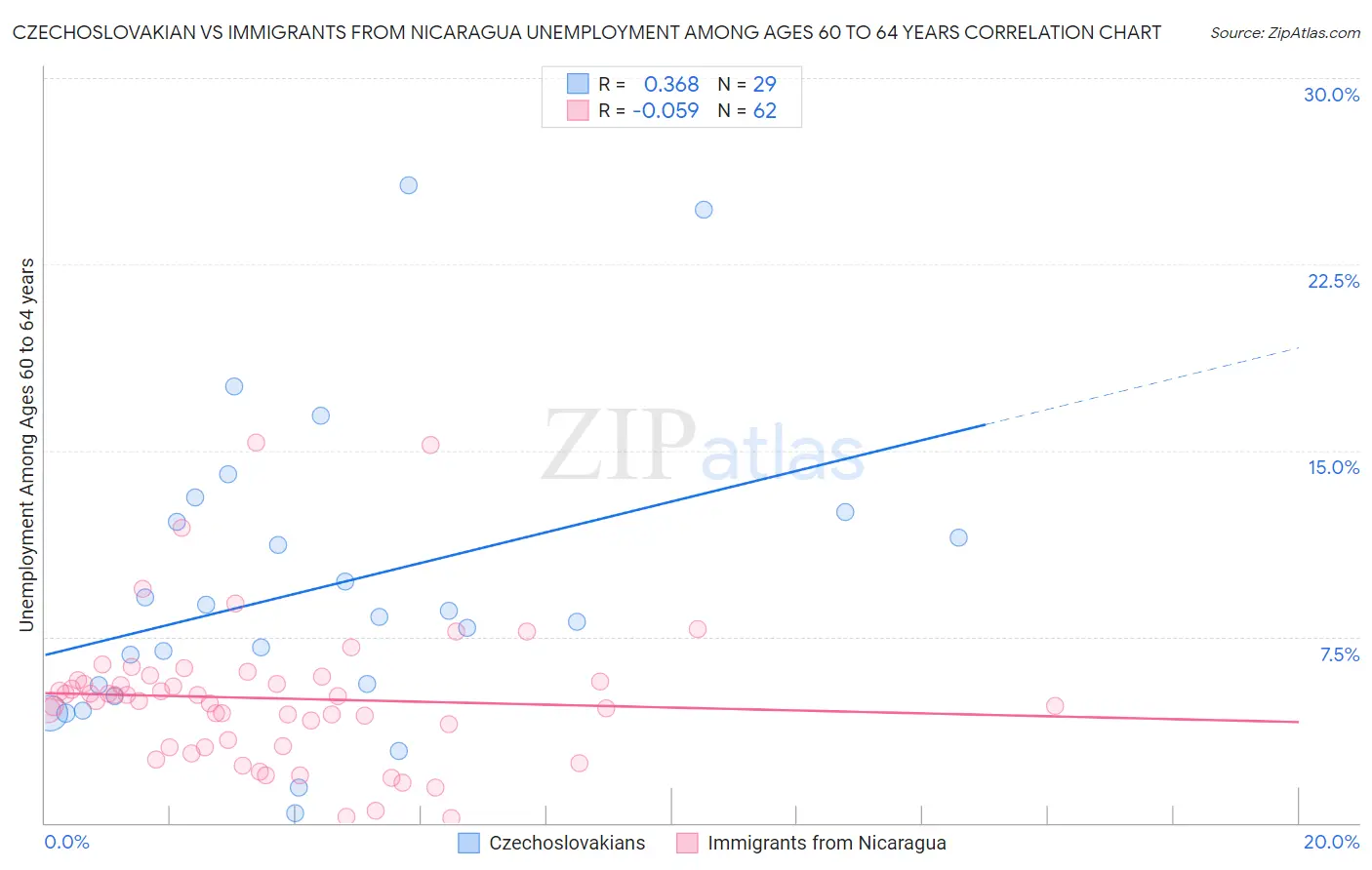 Czechoslovakian vs Immigrants from Nicaragua Unemployment Among Ages 60 to 64 years