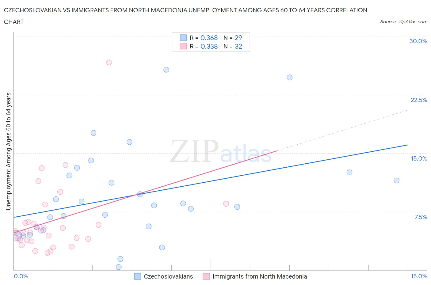 Czechoslovakian vs Immigrants from North Macedonia Unemployment Among Ages 60 to 64 years