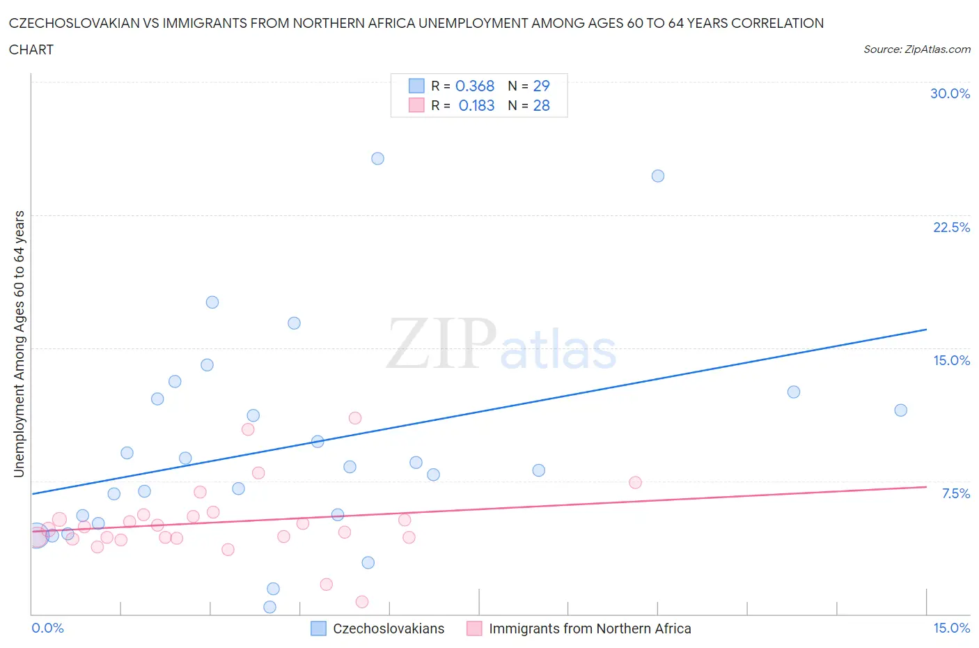 Czechoslovakian vs Immigrants from Northern Africa Unemployment Among Ages 60 to 64 years