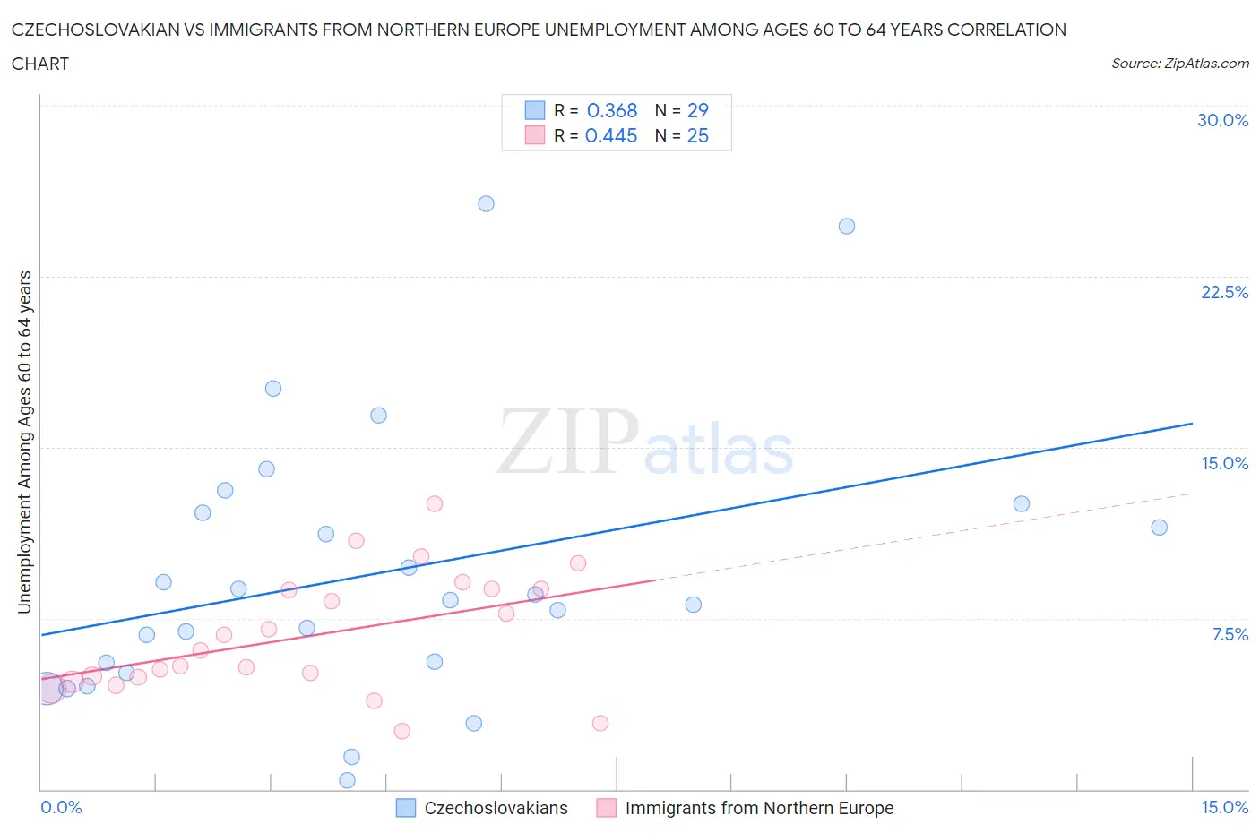 Czechoslovakian vs Immigrants from Northern Europe Unemployment Among Ages 60 to 64 years