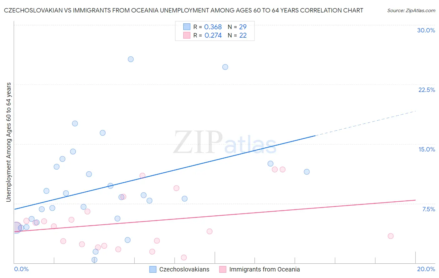 Czechoslovakian vs Immigrants from Oceania Unemployment Among Ages 60 to 64 years