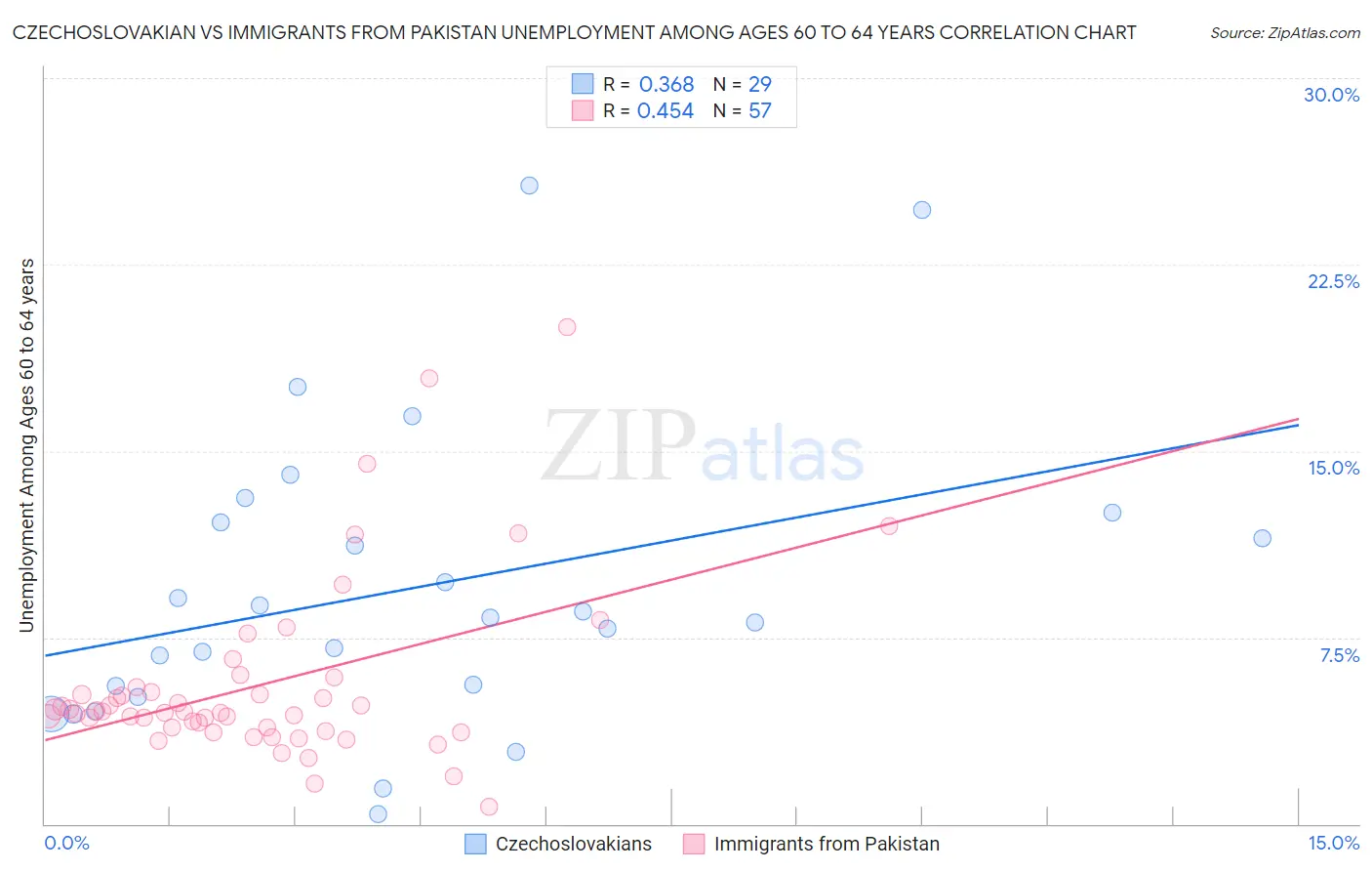 Czechoslovakian vs Immigrants from Pakistan Unemployment Among Ages 60 to 64 years