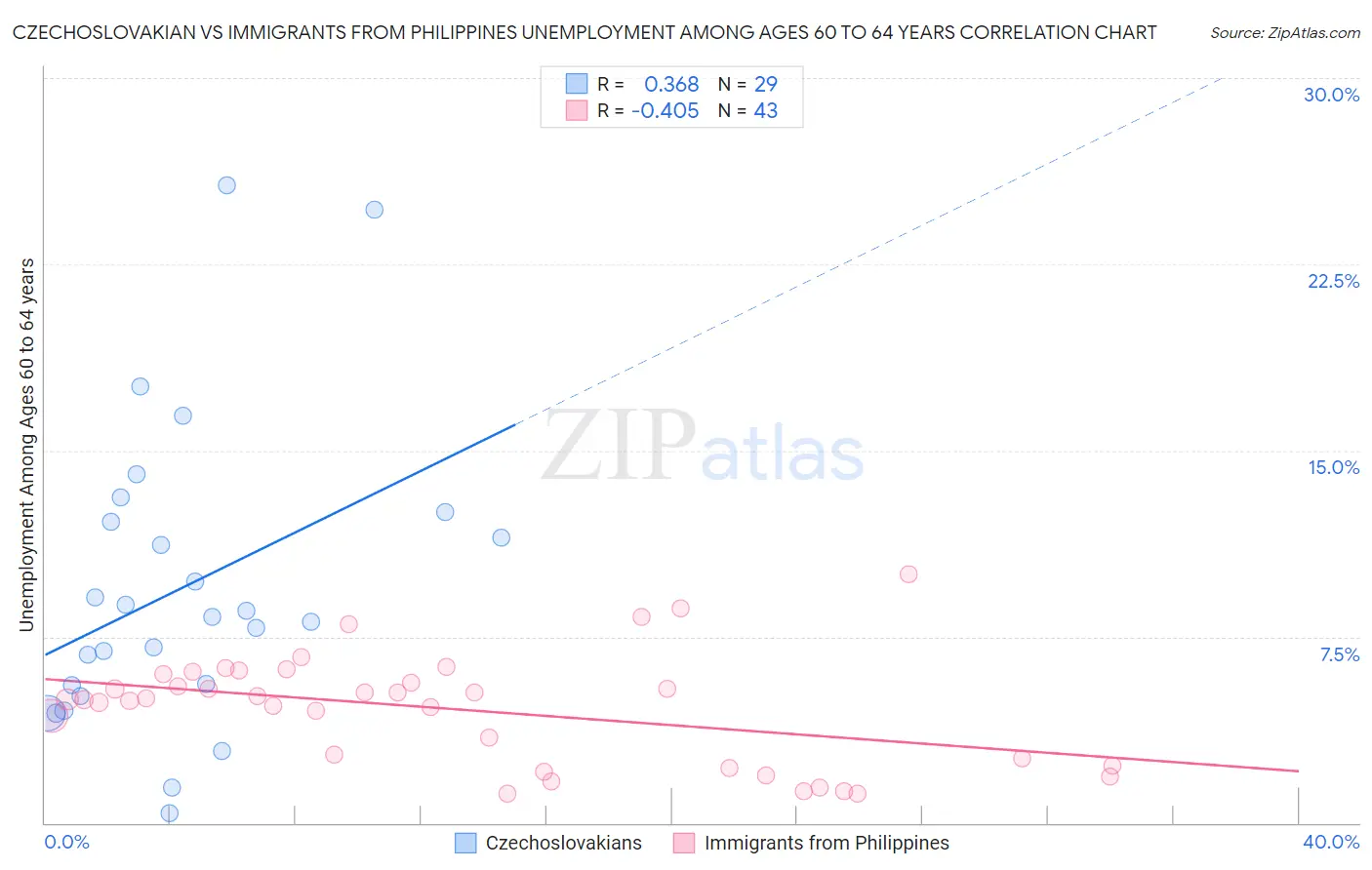 Czechoslovakian vs Immigrants from Philippines Unemployment Among Ages 60 to 64 years