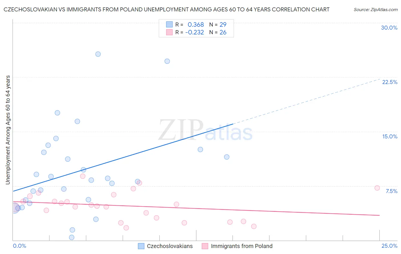 Czechoslovakian vs Immigrants from Poland Unemployment Among Ages 60 to 64 years