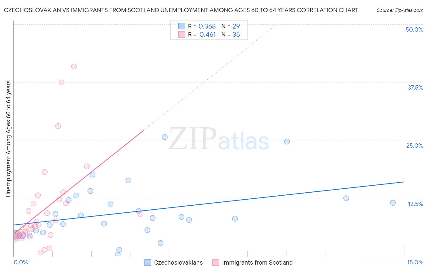 Czechoslovakian vs Immigrants from Scotland Unemployment Among Ages 60 to 64 years