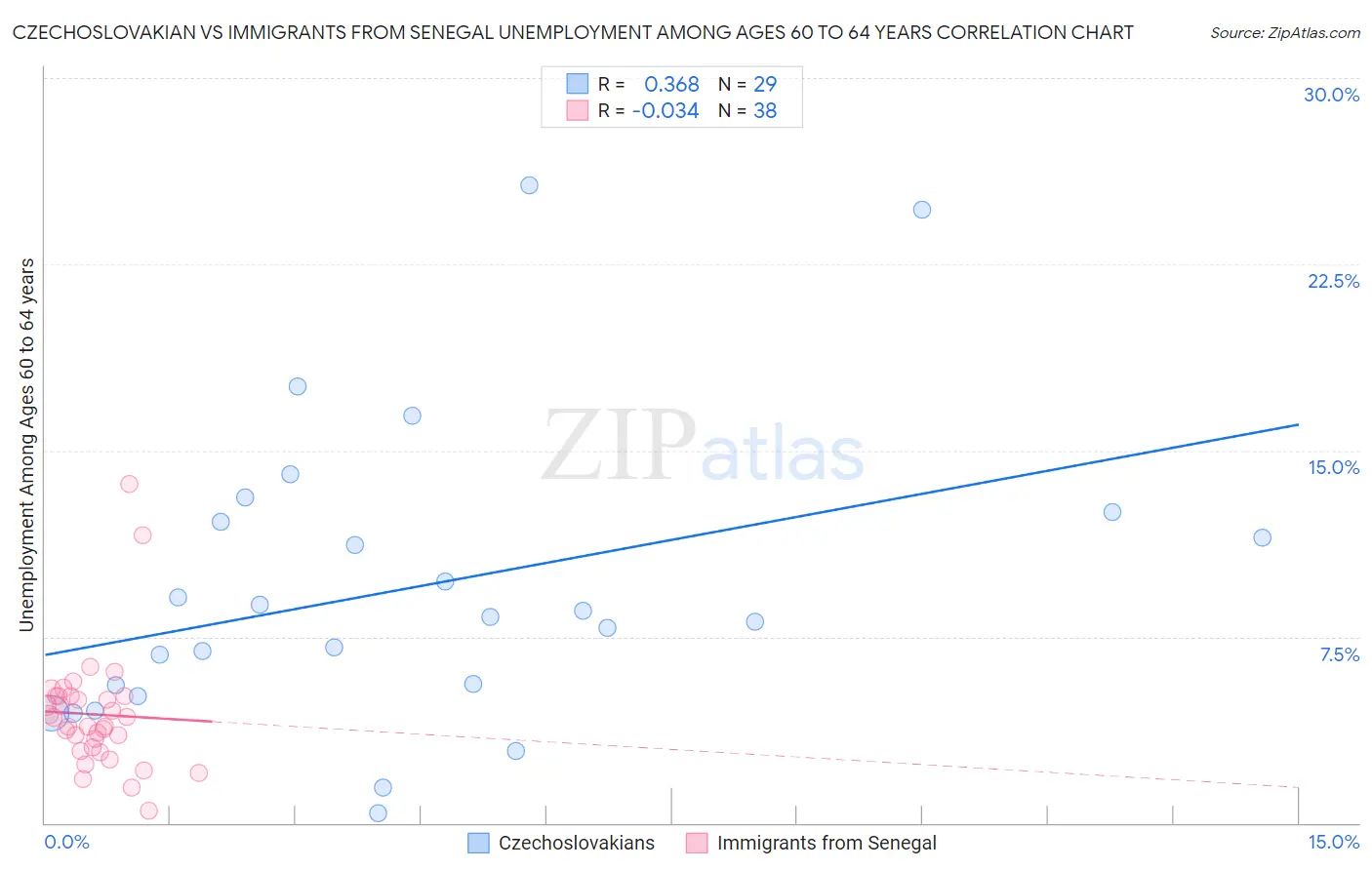 Czechoslovakian vs Immigrants from Senegal Unemployment Among Ages 60 to 64 years