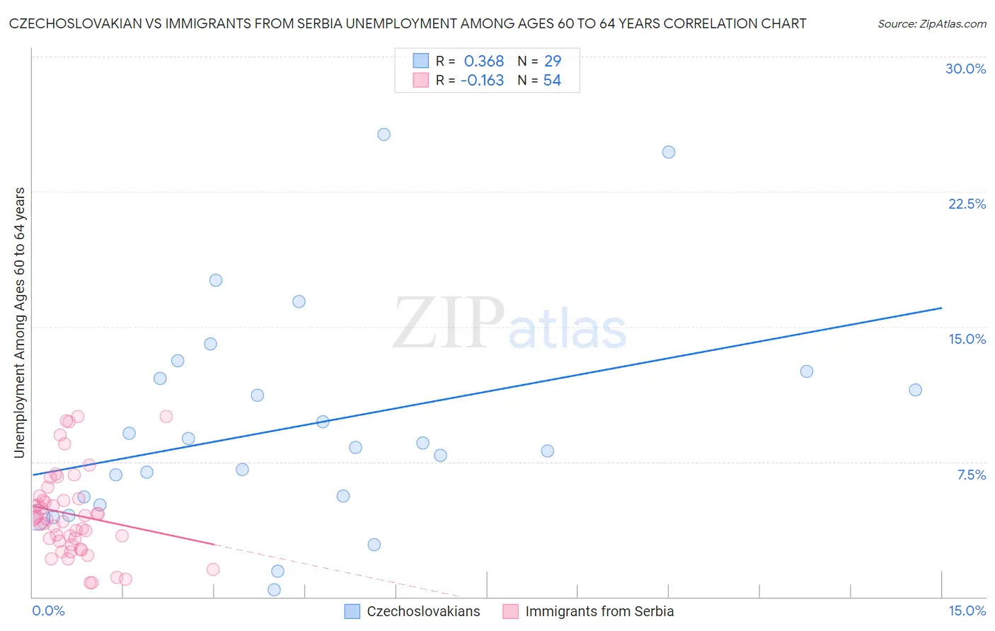 Czechoslovakian vs Immigrants from Serbia Unemployment Among Ages 60 to 64 years