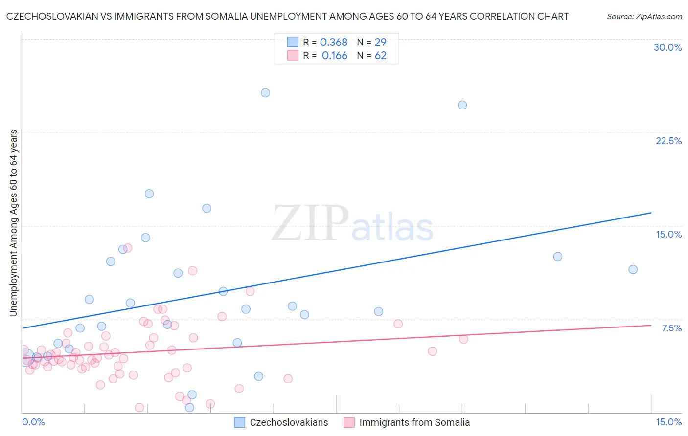 Czechoslovakian vs Immigrants from Somalia Unemployment Among Ages 60 to 64 years