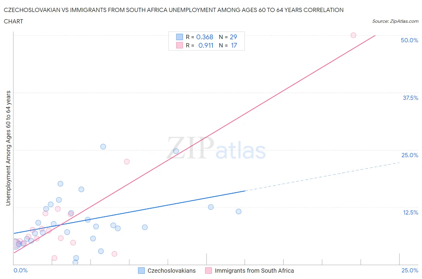 Czechoslovakian vs Immigrants from South Africa Unemployment Among Ages 60 to 64 years