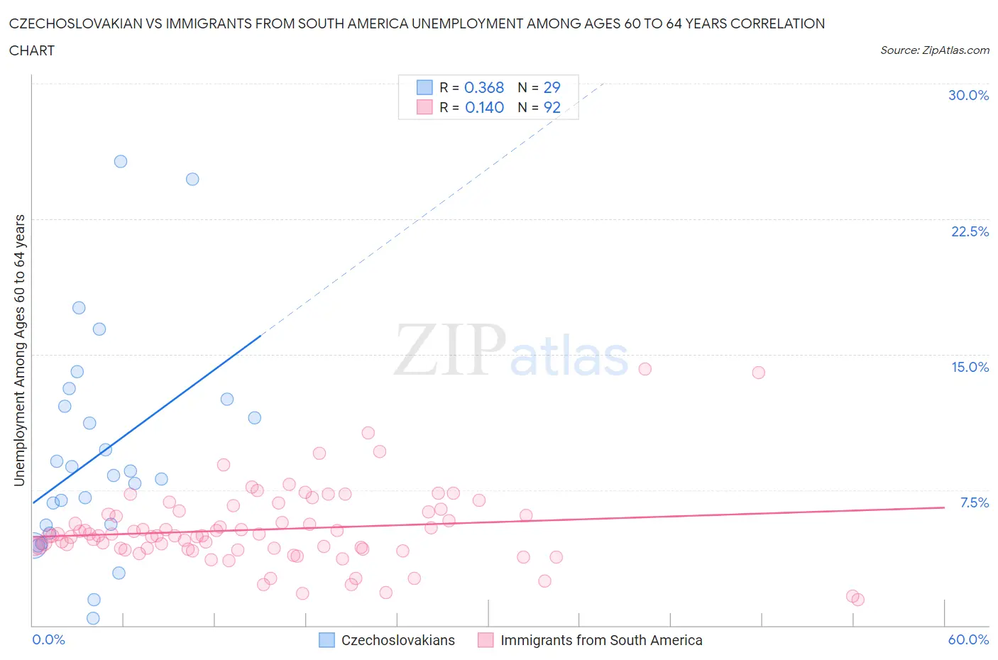 Czechoslovakian vs Immigrants from South America Unemployment Among Ages 60 to 64 years