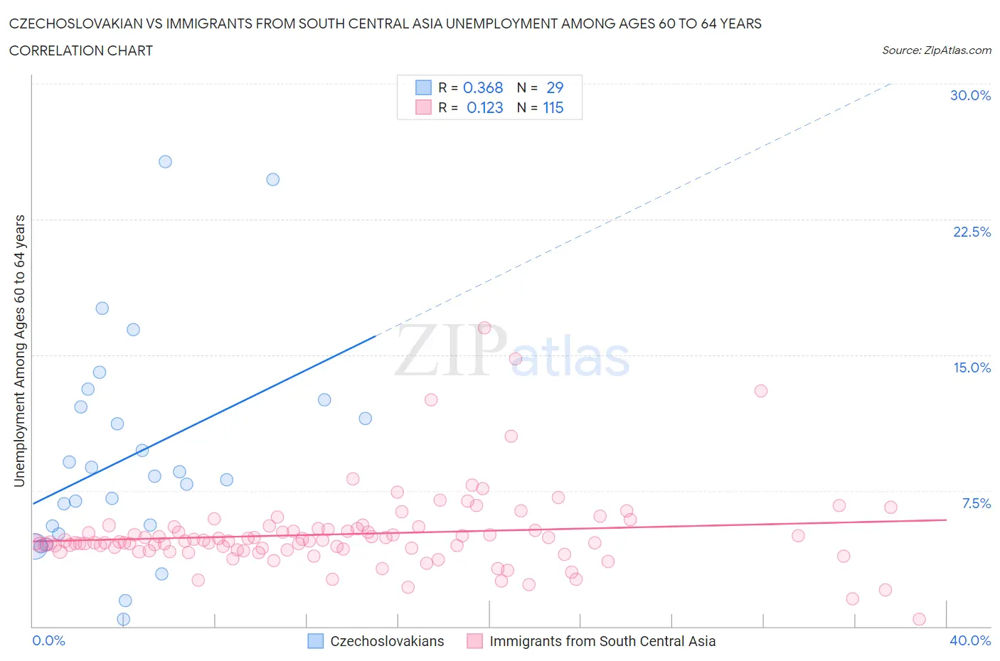 Czechoslovakian vs Immigrants from South Central Asia Unemployment Among Ages 60 to 64 years