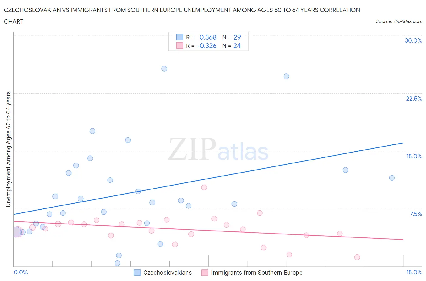 Czechoslovakian vs Immigrants from Southern Europe Unemployment Among Ages 60 to 64 years