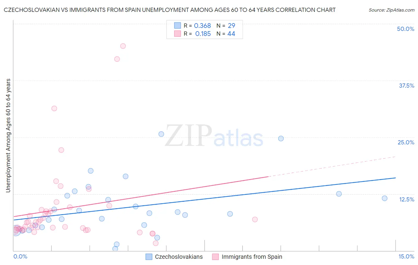 Czechoslovakian vs Immigrants from Spain Unemployment Among Ages 60 to 64 years