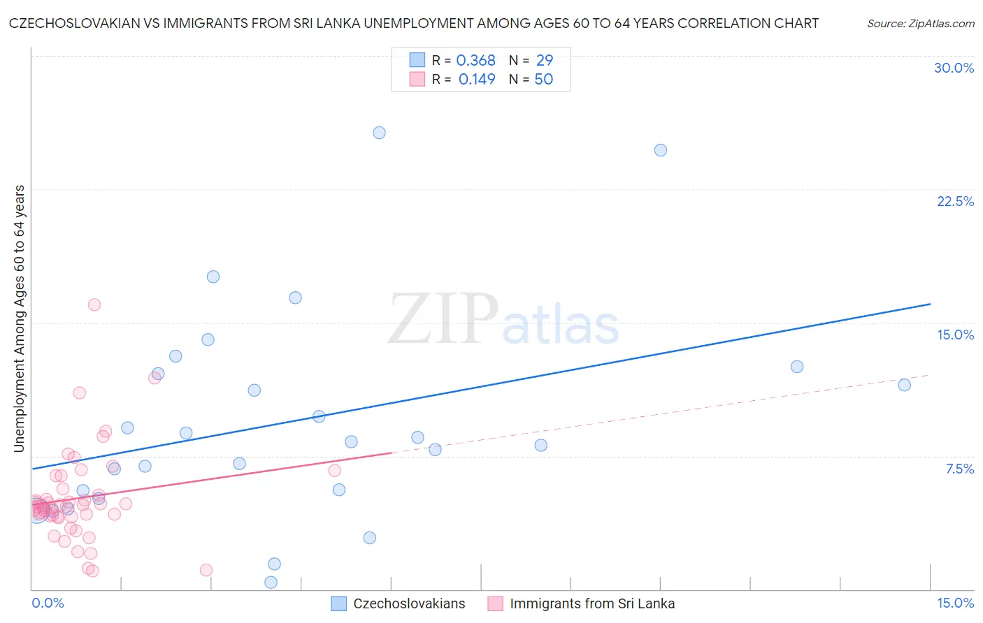 Czechoslovakian vs Immigrants from Sri Lanka Unemployment Among Ages 60 to 64 years