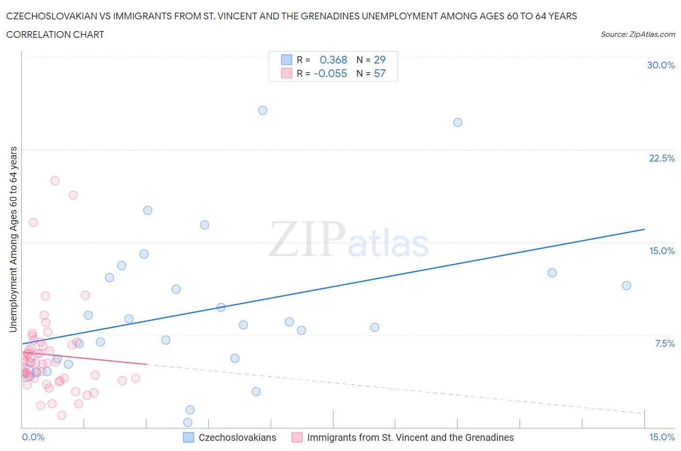 Czechoslovakian vs Immigrants from St. Vincent and the Grenadines Unemployment Among Ages 60 to 64 years