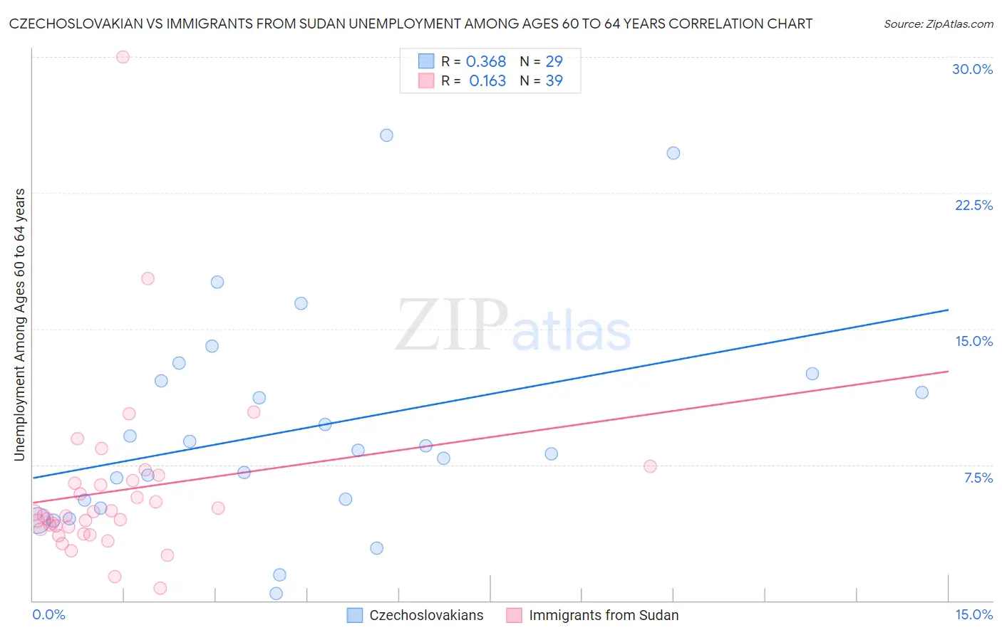 Czechoslovakian vs Immigrants from Sudan Unemployment Among Ages 60 to 64 years