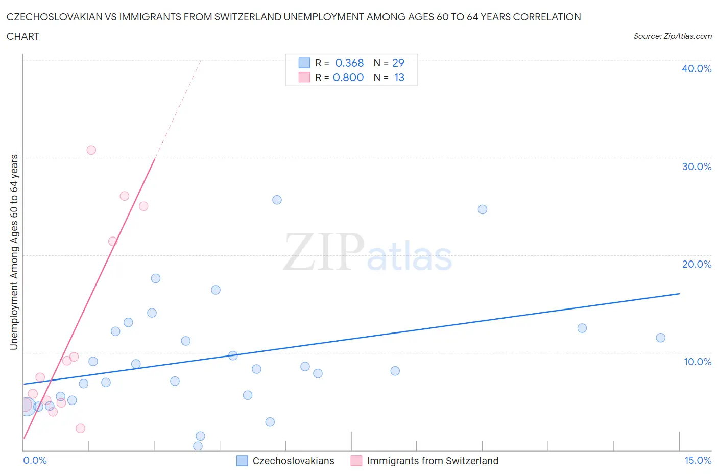 Czechoslovakian vs Immigrants from Switzerland Unemployment Among Ages 60 to 64 years