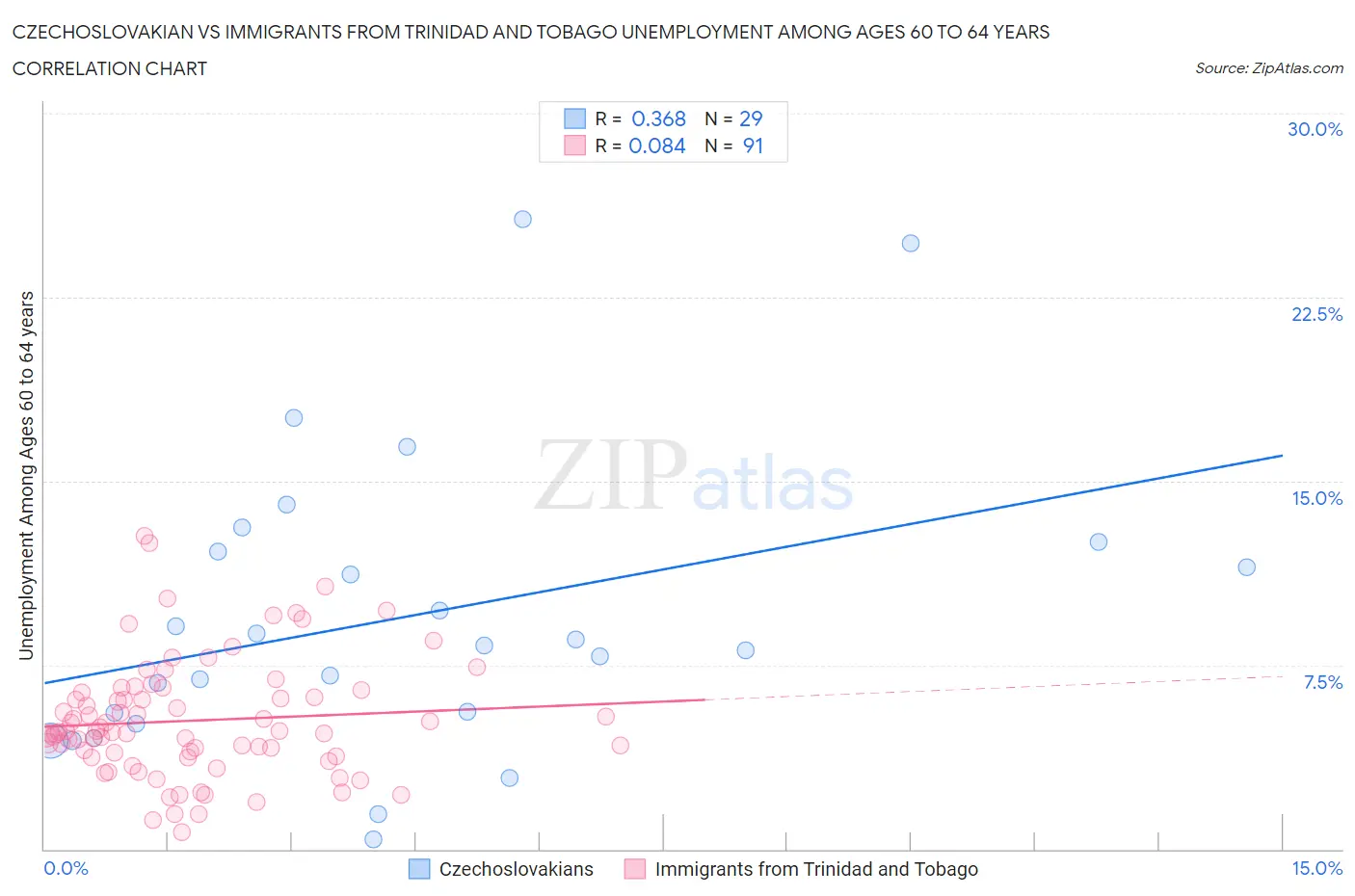 Czechoslovakian vs Immigrants from Trinidad and Tobago Unemployment Among Ages 60 to 64 years