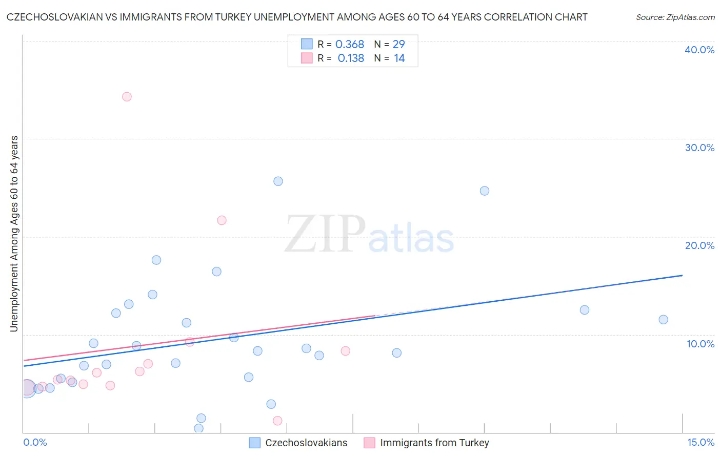 Czechoslovakian vs Immigrants from Turkey Unemployment Among Ages 60 to 64 years