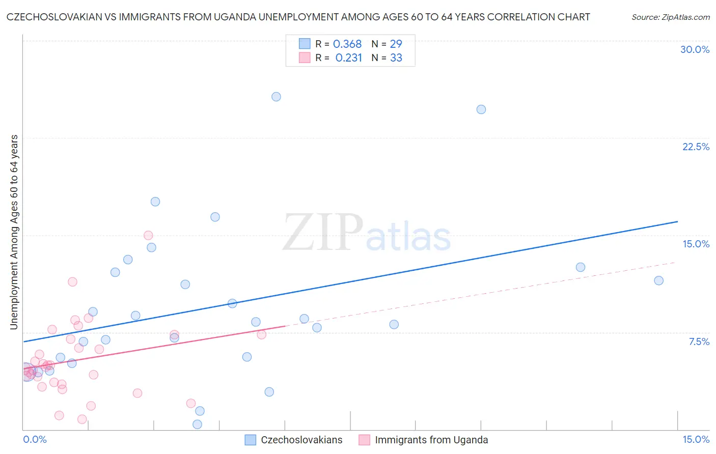 Czechoslovakian vs Immigrants from Uganda Unemployment Among Ages 60 to 64 years