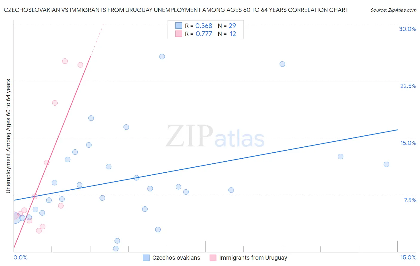 Czechoslovakian vs Immigrants from Uruguay Unemployment Among Ages 60 to 64 years