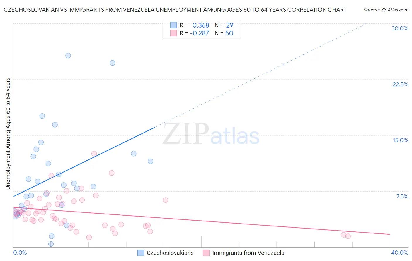 Czechoslovakian vs Immigrants from Venezuela Unemployment Among Ages 60 to 64 years