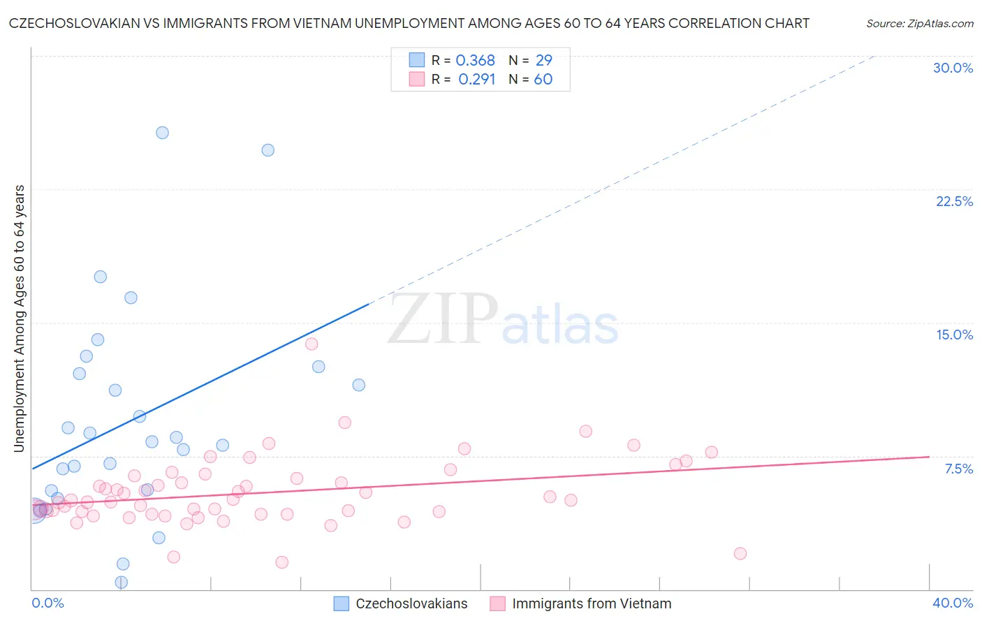 Czechoslovakian vs Immigrants from Vietnam Unemployment Among Ages 60 to 64 years