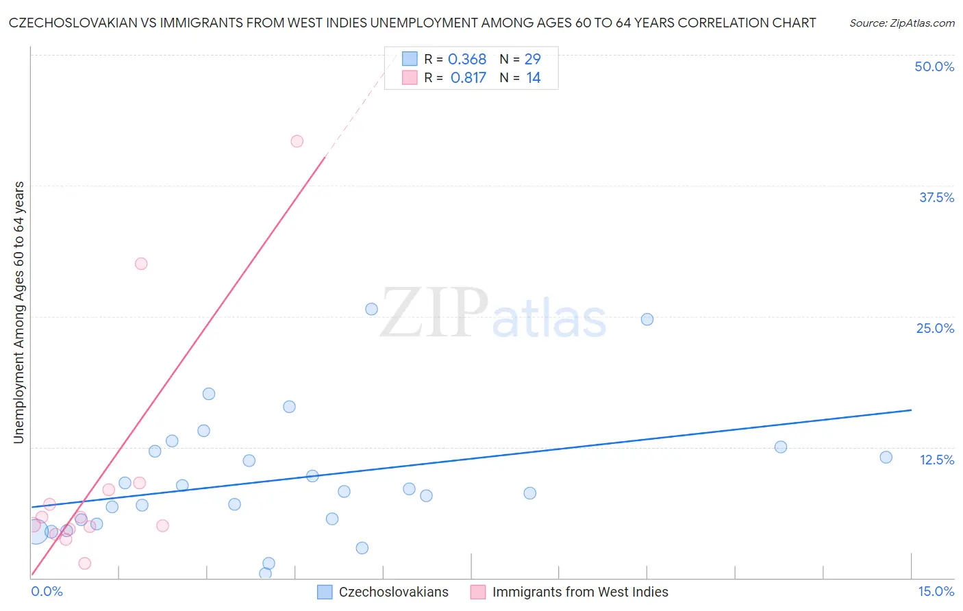 Czechoslovakian vs Immigrants from West Indies Unemployment Among Ages 60 to 64 years