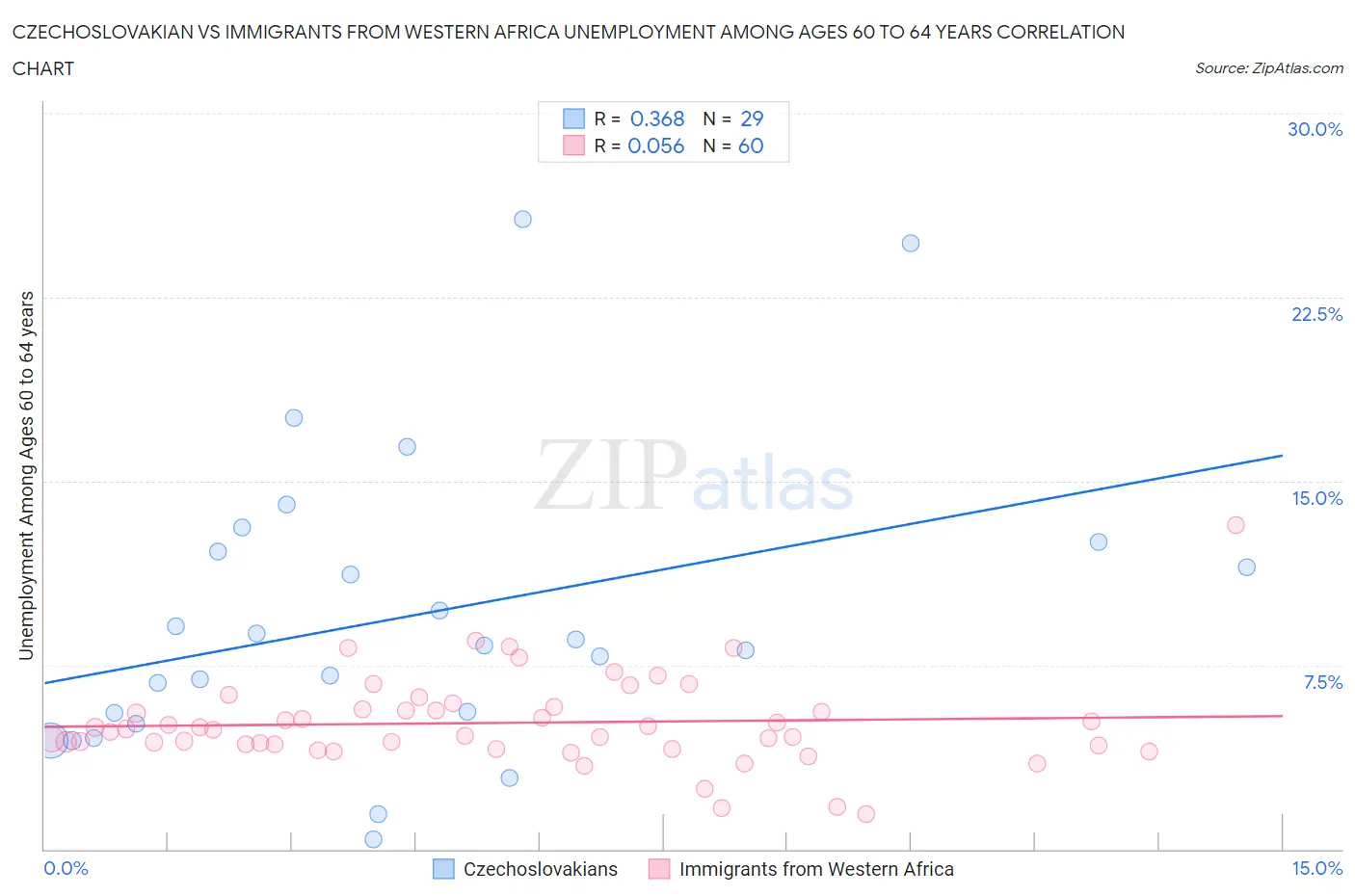 Czechoslovakian vs Immigrants from Western Africa Unemployment Among Ages 60 to 64 years