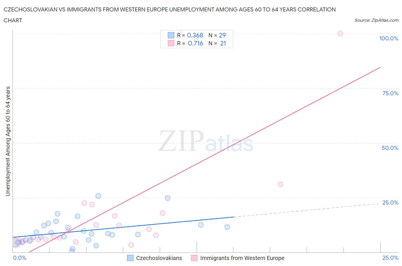 Czechoslovakian vs Immigrants from Western Europe Unemployment Among Ages 60 to 64 years