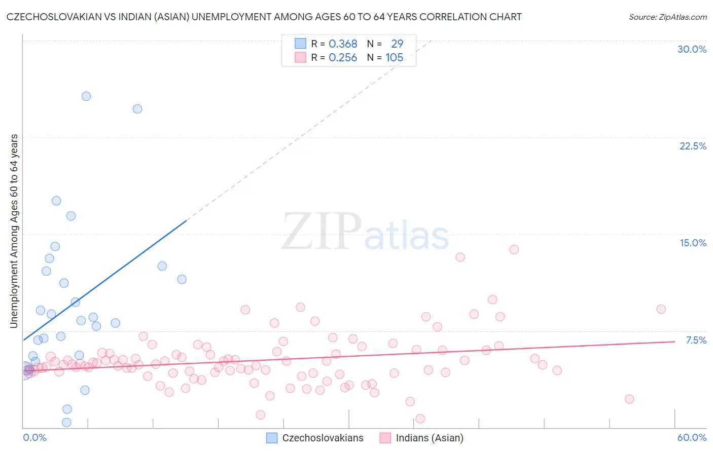 Czechoslovakian vs Indian (Asian) Unemployment Among Ages 60 to 64 years