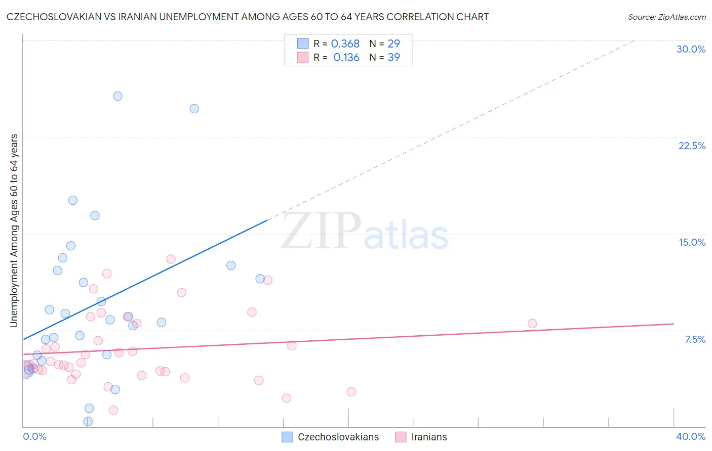 Czechoslovakian vs Iranian Unemployment Among Ages 60 to 64 years