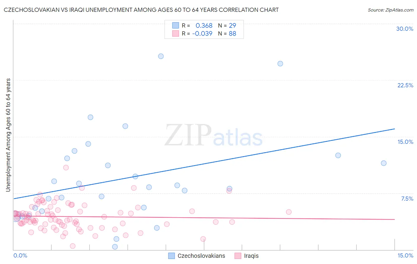 Czechoslovakian vs Iraqi Unemployment Among Ages 60 to 64 years