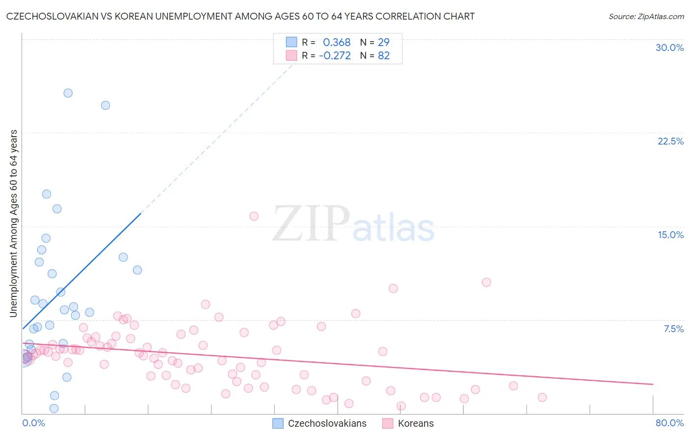 Czechoslovakian vs Korean Unemployment Among Ages 60 to 64 years