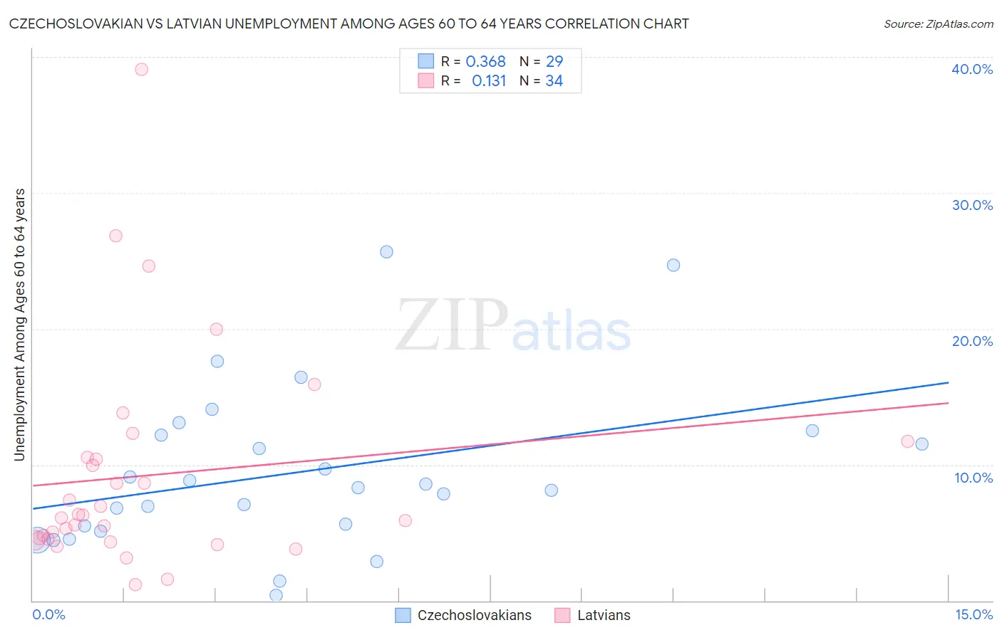 Czechoslovakian vs Latvian Unemployment Among Ages 60 to 64 years