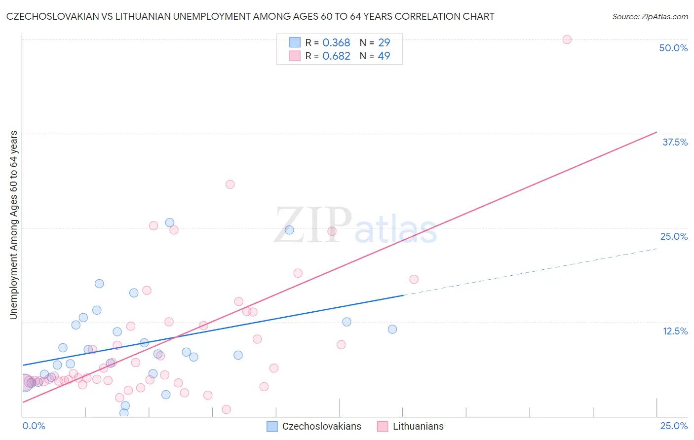 Czechoslovakian vs Lithuanian Unemployment Among Ages 60 to 64 years