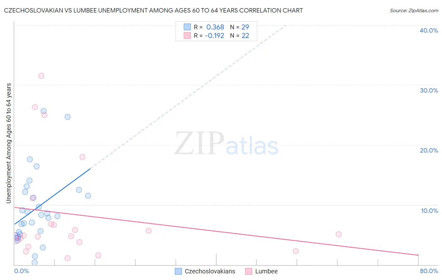 Czechoslovakian vs Lumbee Unemployment Among Ages 60 to 64 years