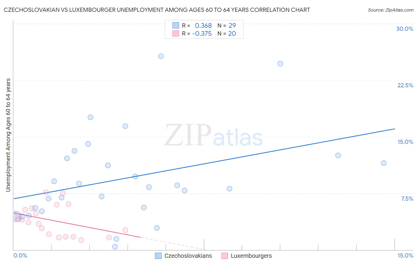 Czechoslovakian vs Luxembourger Unemployment Among Ages 60 to 64 years