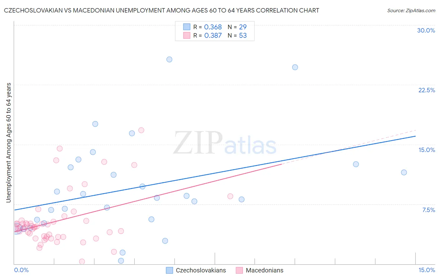 Czechoslovakian vs Macedonian Unemployment Among Ages 60 to 64 years