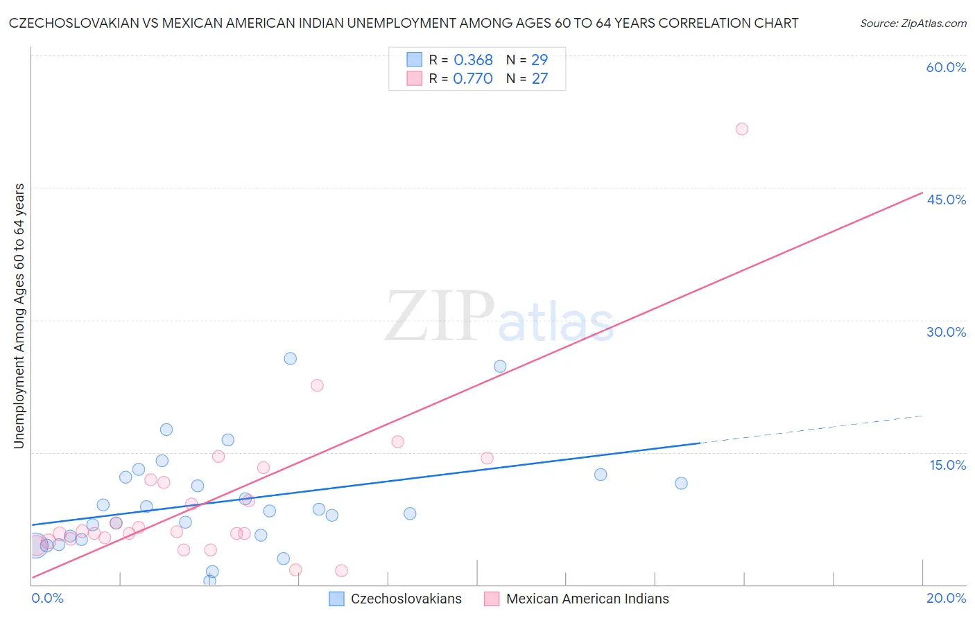 Czechoslovakian vs Mexican American Indian Unemployment Among Ages 60 to 64 years