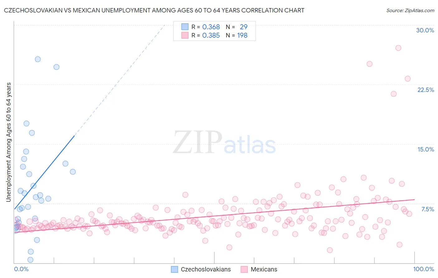 Czechoslovakian vs Mexican Unemployment Among Ages 60 to 64 years