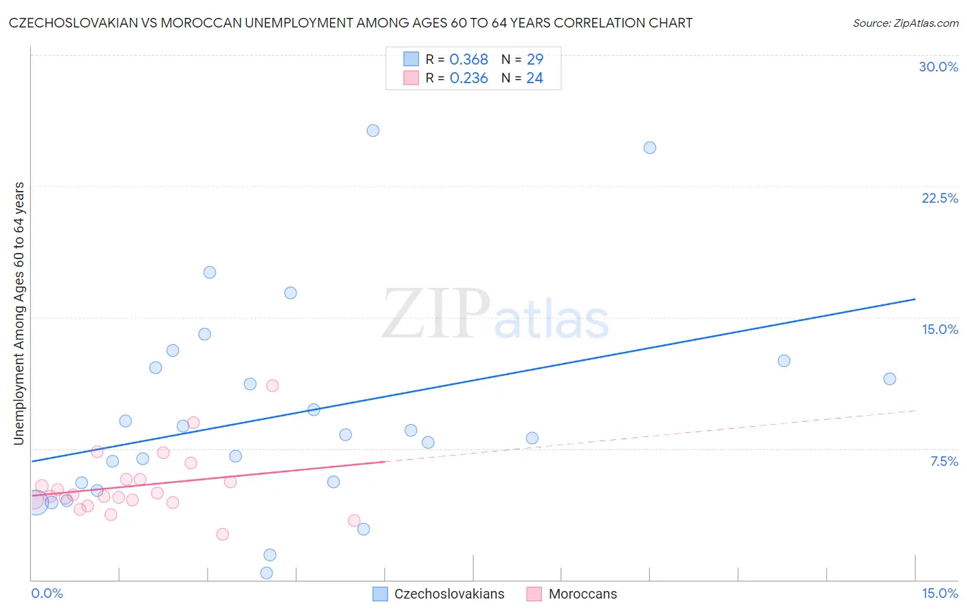 Czechoslovakian vs Moroccan Unemployment Among Ages 60 to 64 years